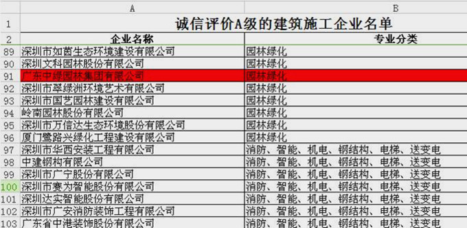 我集團(tuán)榮獲深圳市誠信評(píng)價(jià)“a級(jí)”建筑施工企業(yè)