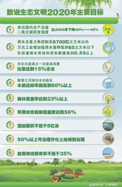 生態(tài)文明建設(shè)明確時間表和路線圖