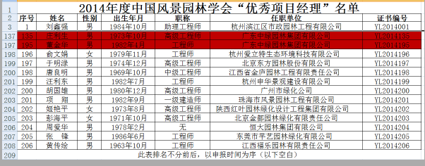 我集團(tuán)員工榮獲2014年度中國風(fēng)景園林學(xué)會優(yōu)秀項(xiàng)目經(jīng)理稱號